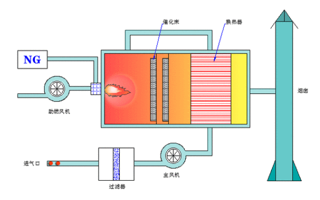 RCO催化燃燒反應原理示意圖