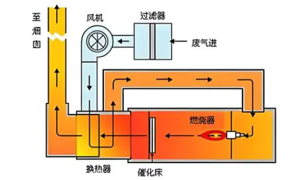鄭州催化燃燒設備工作原理示意圖