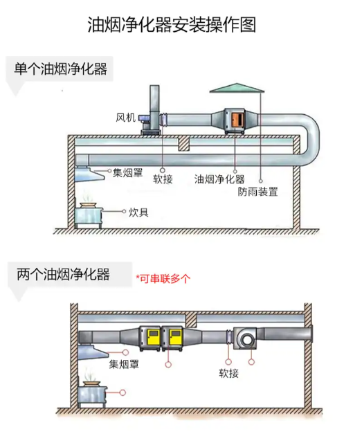 鄭州油煙凈化器設備運行原理示意圖