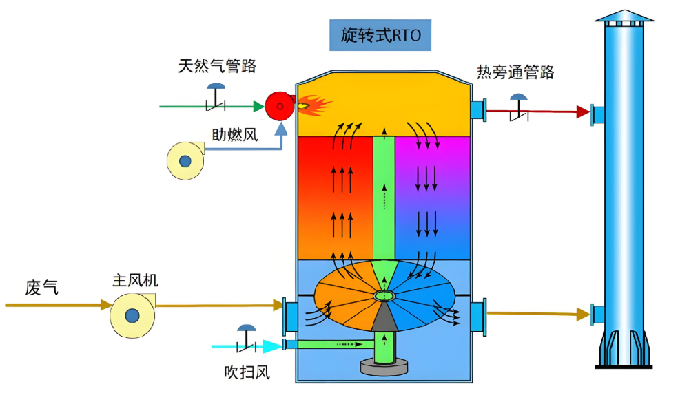 三室RTO與旋轉式RTO設備外觀對比圖