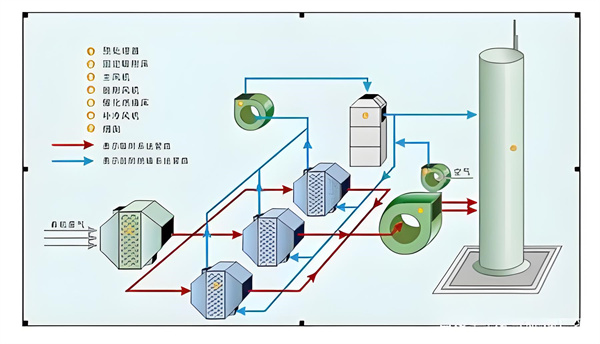廢氣處理設備工作流程圖