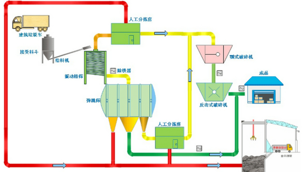 固體廢物處理核心工藝流程圖:展示從破碎、分選、壓縮到焚燒或填埋的路徑