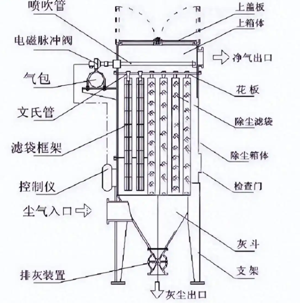 展示上箱體、中箱體、灰斗、脈沖閥、濾袋、袋籠等主要部件的結(jié)構(gòu)圖